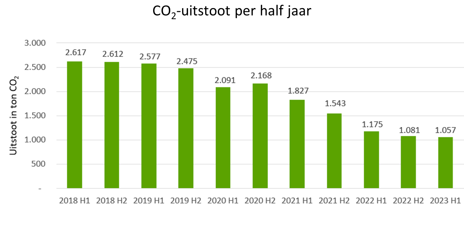 staafdiagram CO2-uitstoot per halfjaar