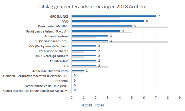 Definitieve uitslag gemeenteraadsverkiezingen Arnhem 2018