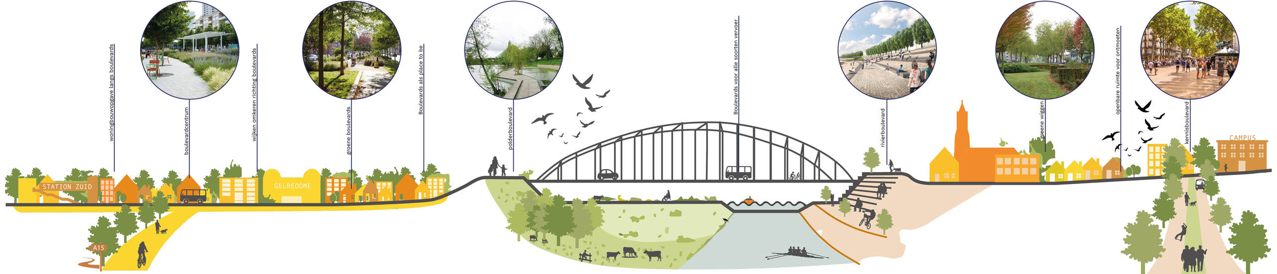 Illustratie van Arnhem in het scenario 'stad van de Boulevards'. Er zijn 'artist impressions' te zien van een boulevardcentrum, groene boulevards, een polderboulevard en een rivierboulevard 