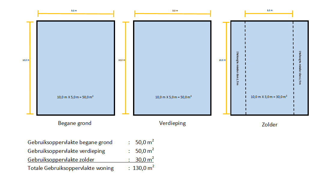Een voorbeeld berekening hoe de vierkante meters van een woning worden bepaald.