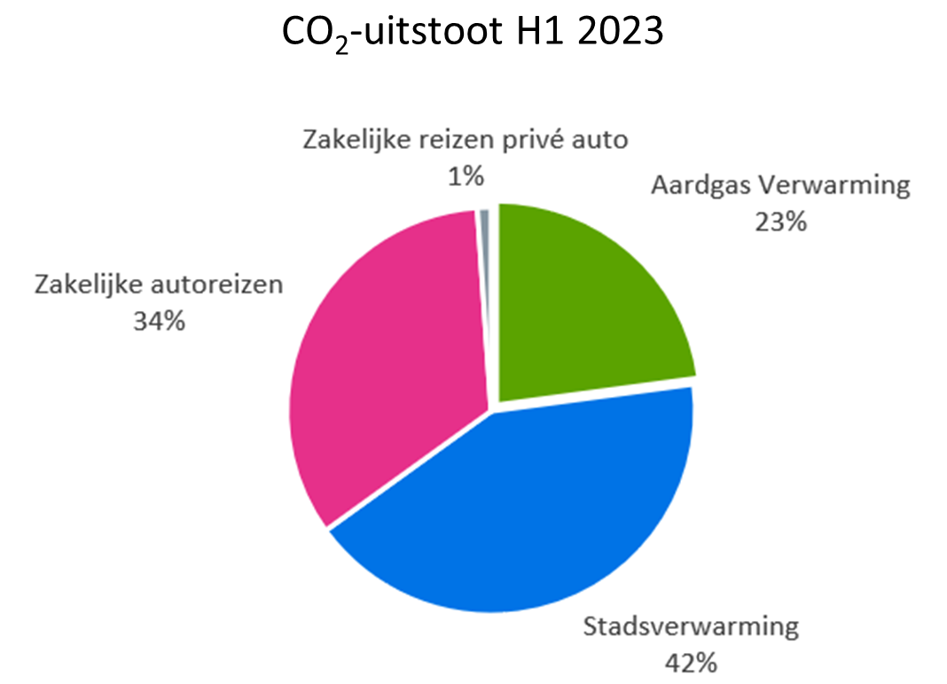 CO2-uitstoot H1 2023