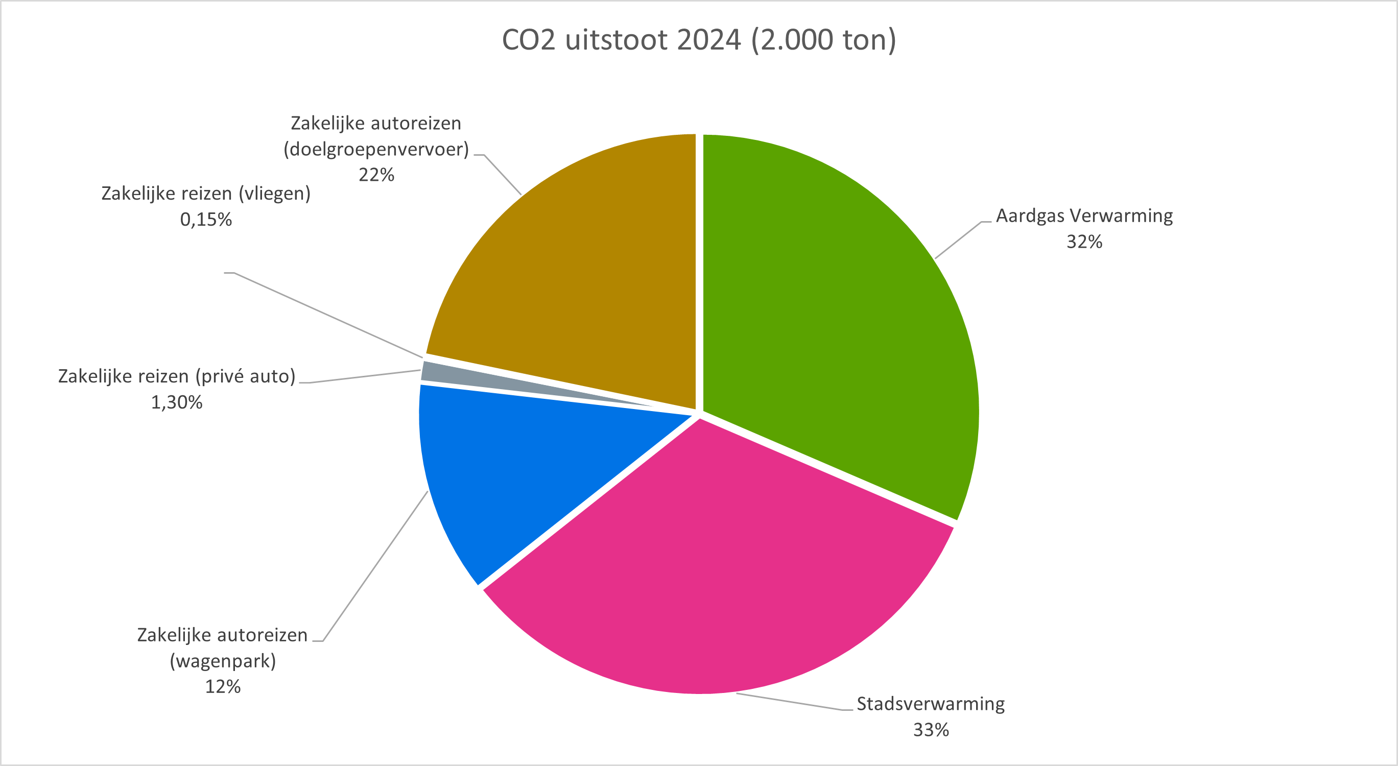 Taartdiagram waarin de CO2-uitstoot over 2024 te zien is. Er is 2.000 ton uitgestoten. Deze uitstoot is ingedeeld in verschillende categorieën, zoals zakelijke auto- en vliegreizen,  aardgas verwarming en stadsverwarming.