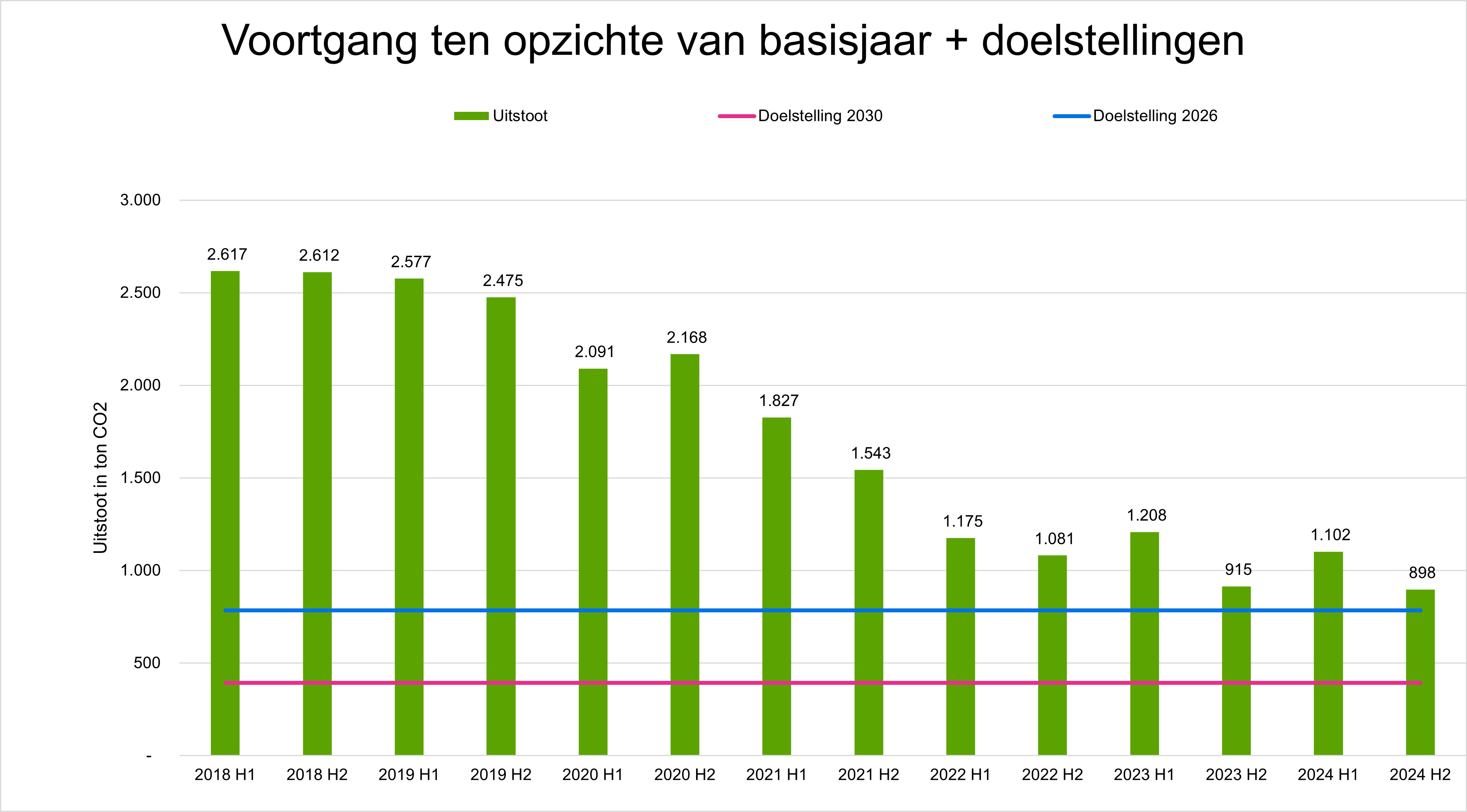 Staafdiagram CO2-uitstoot gemeente Arnhem voortgang ten opzichte van 2018 en doelstellingen voor 2026 en 2030