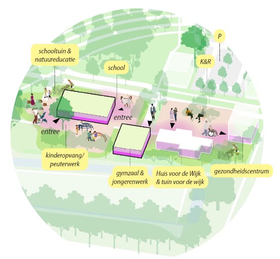 Impressie van het hart van de wijk Immerloo II met een school, kinderopvang, gymzaal & jongerenwerk, Huis voor de Wijk & tuin voor de wijk, gezondheidscentrum en daaromheen veel groen.