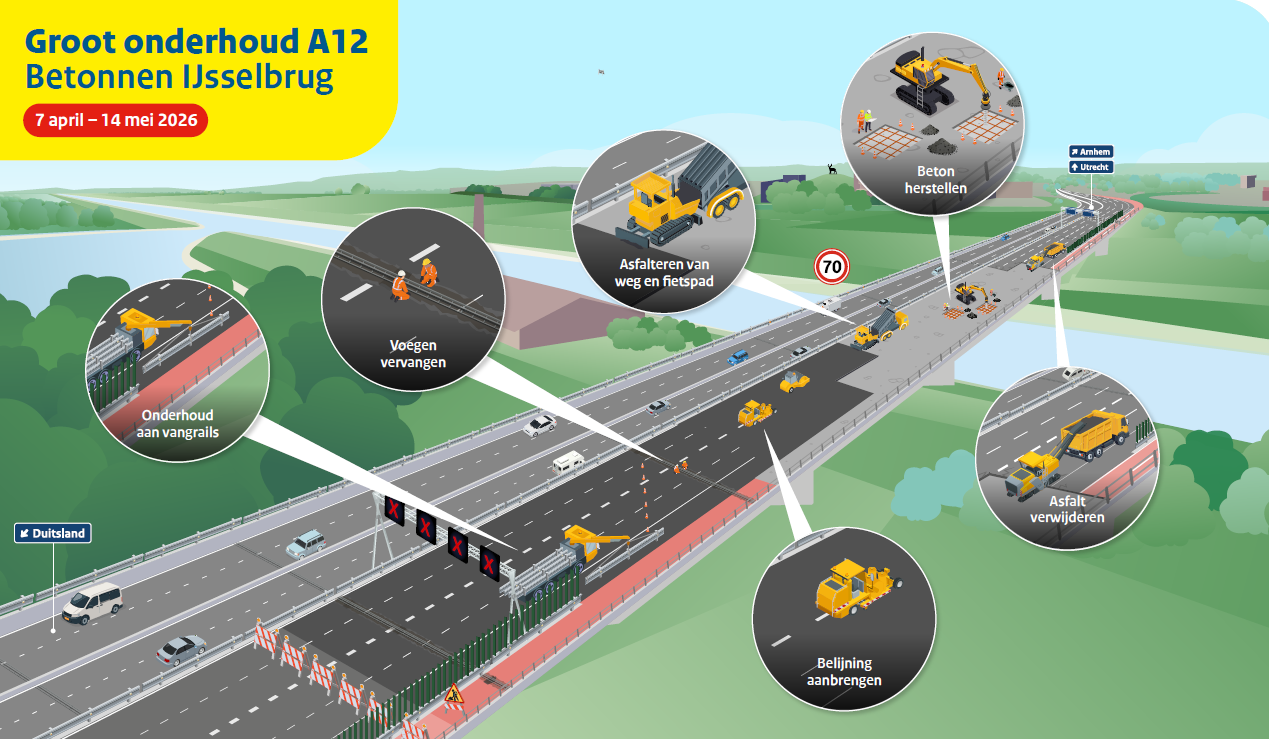 Visualisatie van de IJsselbrug tijdens de werkzaamheden. 2 rijstroken blijven beschikbaar voor verkeer richting Duitsland en Utrecht. Er geldt een maximumsnelheid van 70 kilometer per uur.